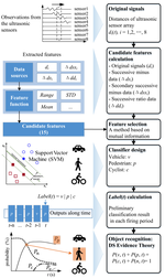 Detection of road traffic participants using cost-effective arrayed ultrasonic sensors in low-speed traffic situations